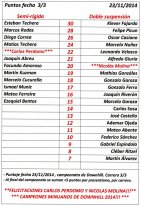 Puntos totales fecha 3de3.jpg Puntos totales fecha 3de3.jpg